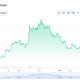 A graph shows the fall in value of Axie Infinity tokens in the last year.